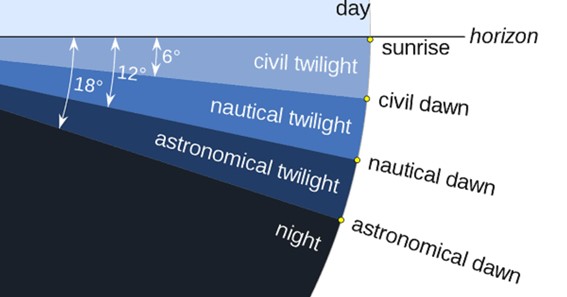 Twilight And Its Types